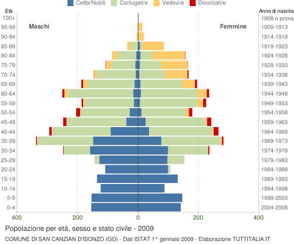Grafico Popolazione per età, sesso e stato civile Comune di San Canzian d'Isonzo (GO)