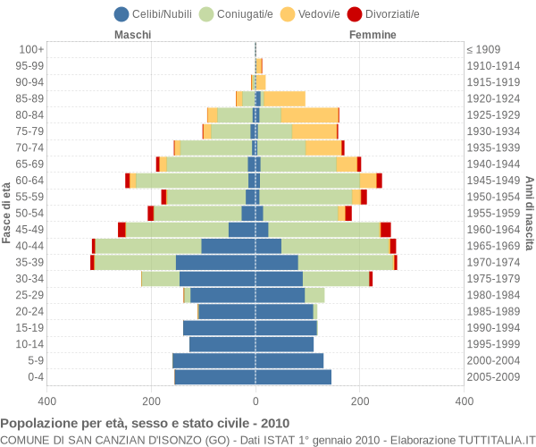 Grafico Popolazione per età, sesso e stato civile Comune di San Canzian d'Isonzo (GO)