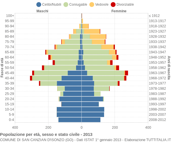 Grafico Popolazione per età, sesso e stato civile Comune di San Canzian d'Isonzo (GO)