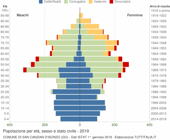 Grafico Popolazione per età, sesso e stato civile Comune di San Canzian d'Isonzo (GO)