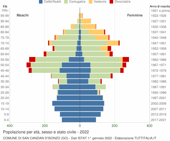 Grafico Popolazione per età, sesso e stato civile Comune di San Canzian d'Isonzo (GO)