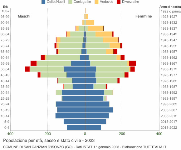 Grafico Popolazione per età, sesso e stato civile Comune di San Canzian d'Isonzo (GO)