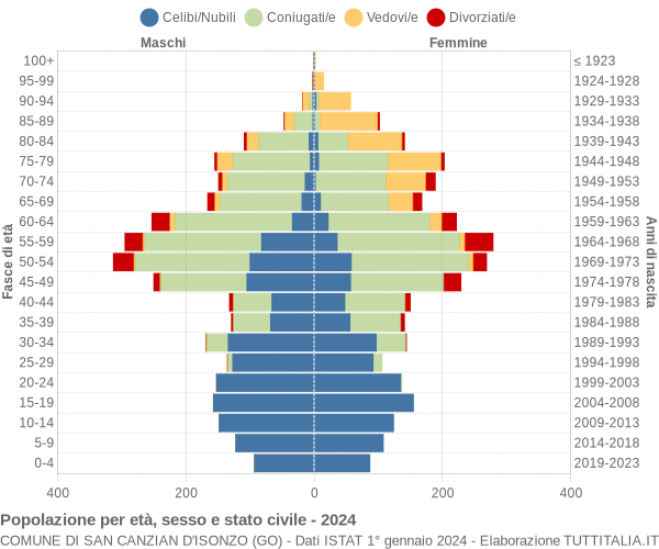 Grafico Popolazione per età, sesso e stato civile Comune di San Canzian d'Isonzo (GO)