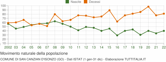 Grafico movimento naturale della popolazione Comune di San Canzian d'Isonzo (GO)
