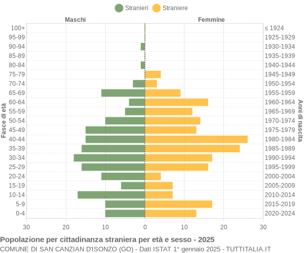 Grafico cittadini stranieri - San Canzian d'Isonzo 2025
