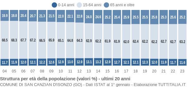 Grafico struttura della popolazione Comune di San Canzian d'Isonzo (GO)