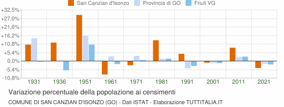 Grafico variazione percentuale della popolazione Comune di San Canzian d'Isonzo (GO)
