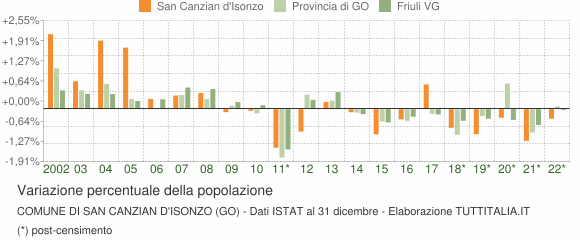 Variazione percentuale della popolazione Comune di San Canzian d'Isonzo (GO)