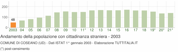 Grafico andamento popolazione stranieri Comune di Coseano (UD)