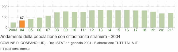 Grafico andamento popolazione stranieri Comune di Coseano (UD)