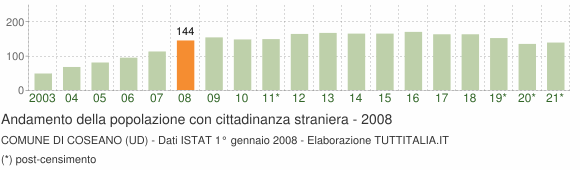 Grafico andamento popolazione stranieri Comune di Coseano (UD)