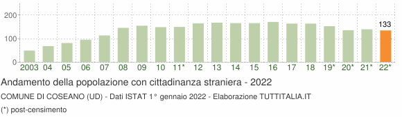 Grafico andamento popolazione stranieri Comune di Coseano (UD)