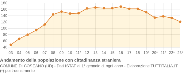 Andamento popolazione stranieri Comune di Coseano (UD)