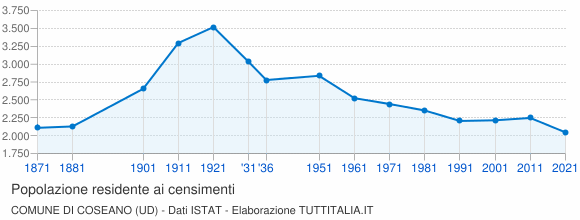 Grafico andamento storico popolazione Comune di Coseano (UD)