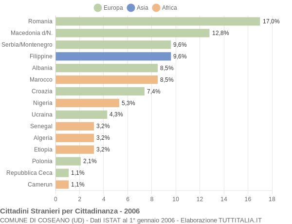 Grafico cittadinanza stranieri - Coseano 2006