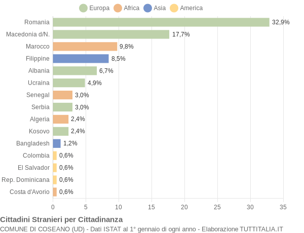 Grafico cittadinanza stranieri - Coseano 2014