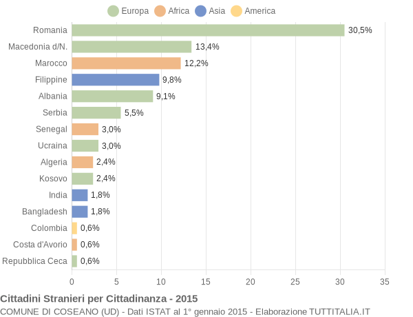 Grafico cittadinanza stranieri - Coseano 2015