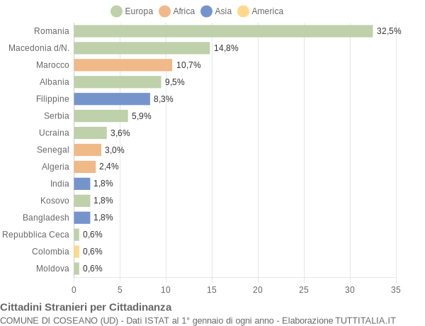 Grafico cittadinanza stranieri - Coseano 2016