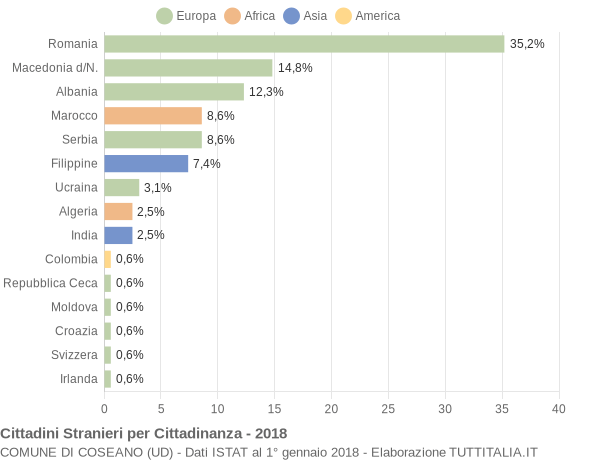 Grafico cittadinanza stranieri - Coseano 2018