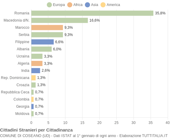 Grafico cittadinanza stranieri - Coseano 2019