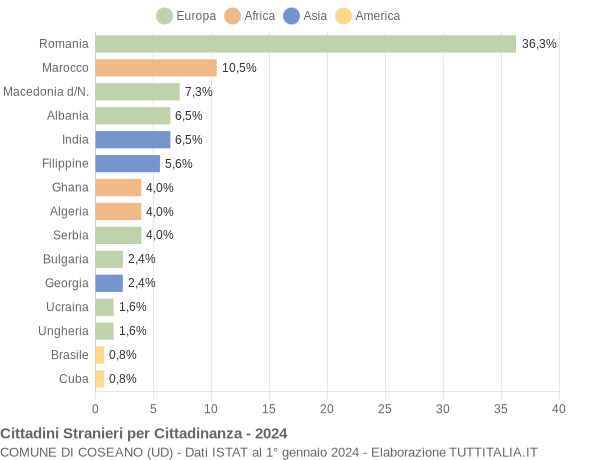 Grafico cittadinanza stranieri - Coseano 2024