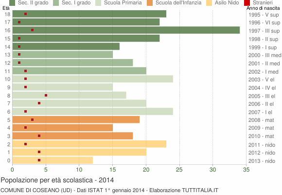 Grafico Popolazione in età scolastica - Coseano 2014