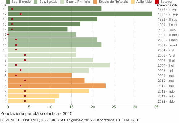 Grafico Popolazione in età scolastica - Coseano 2015