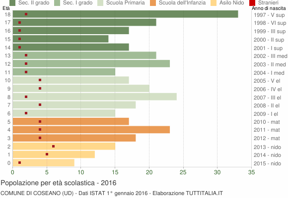 Grafico Popolazione in età scolastica - Coseano 2016