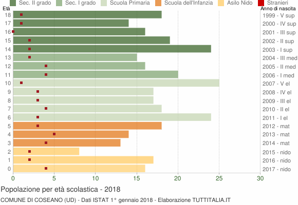 Grafico Popolazione in età scolastica - Coseano 2018