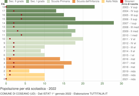 Grafico Popolazione in età scolastica - Coseano 2022