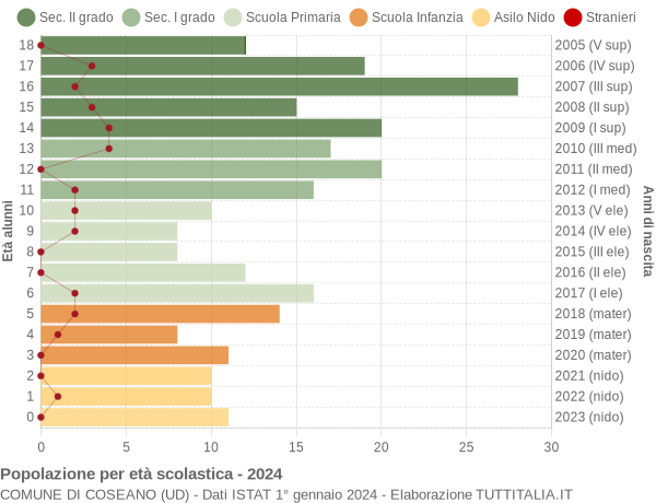 Grafico Popolazione in età scolastica - Coseano 2024