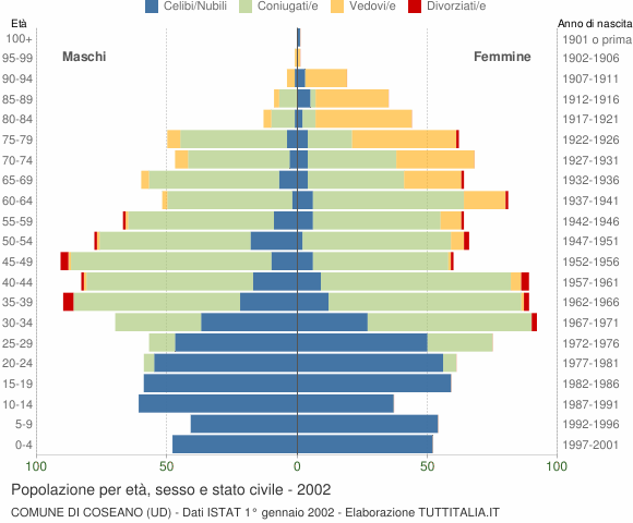 Grafico Popolazione per età, sesso e stato civile Comune di Coseano (UD)