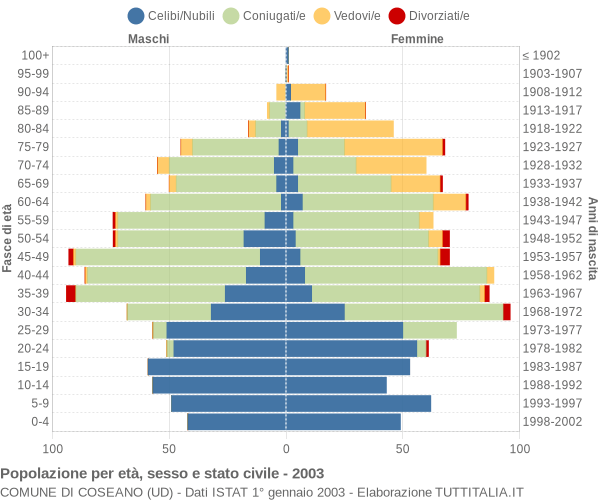 Grafico Popolazione per età, sesso e stato civile Comune di Coseano (UD)