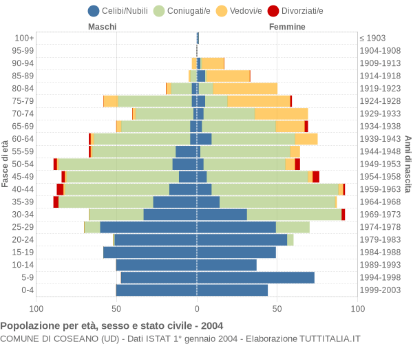 Grafico Popolazione per età, sesso e stato civile Comune di Coseano (UD)