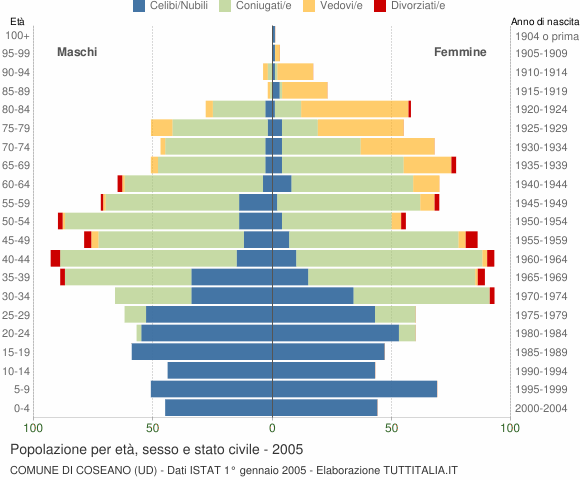 Grafico Popolazione per età, sesso e stato civile Comune di Coseano (UD)