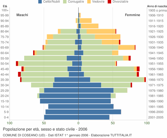 Grafico Popolazione per età, sesso e stato civile Comune di Coseano (UD)