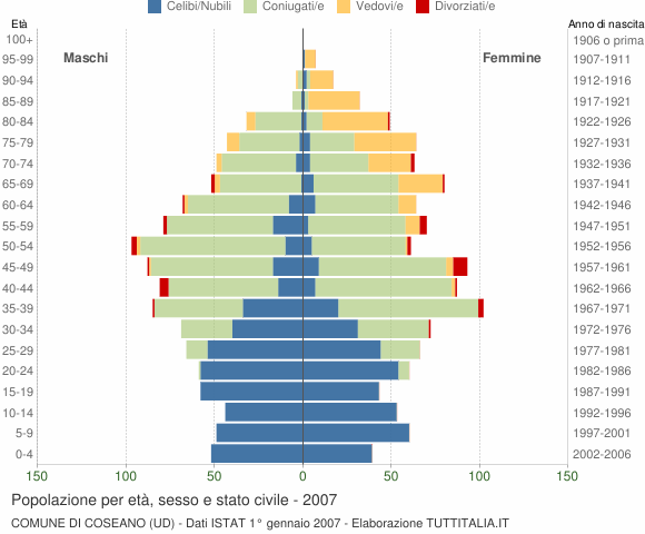 Grafico Popolazione per età, sesso e stato civile Comune di Coseano (UD)