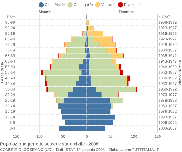 Grafico Popolazione per età, sesso e stato civile Comune di Coseano (UD)