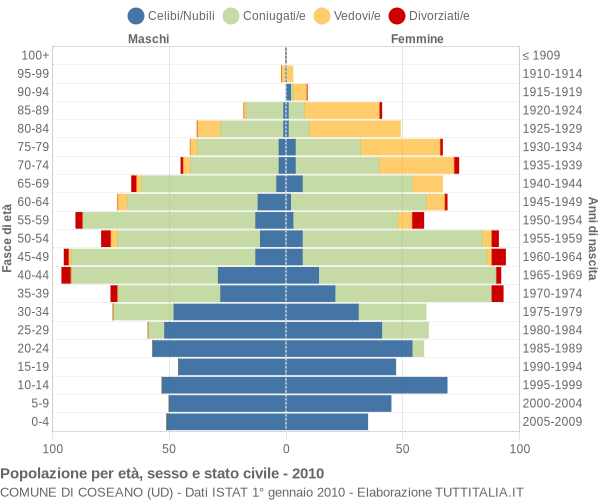 Grafico Popolazione per età, sesso e stato civile Comune di Coseano (UD)