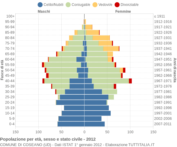 Grafico Popolazione per età, sesso e stato civile Comune di Coseano (UD)