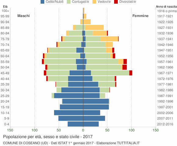 Grafico Popolazione per età, sesso e stato civile Comune di Coseano (UD)
