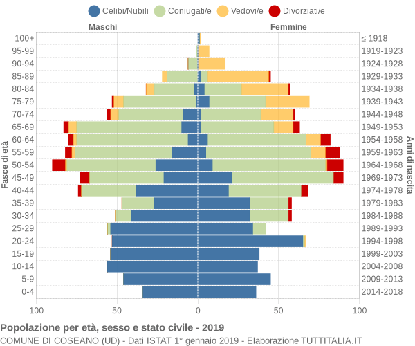 Grafico Popolazione per età, sesso e stato civile Comune di Coseano (UD)