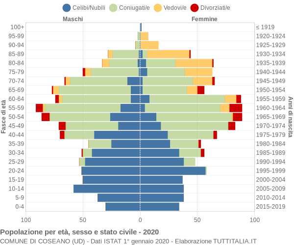 Grafico Popolazione per età, sesso e stato civile Comune di Coseano (UD)