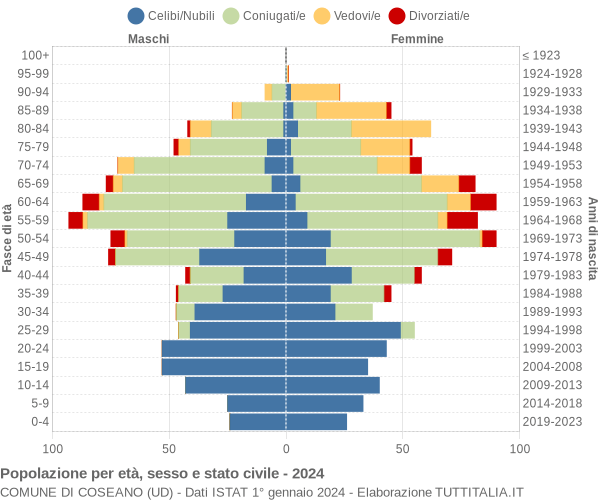 Grafico Popolazione per età, sesso e stato civile Comune di Coseano (UD)