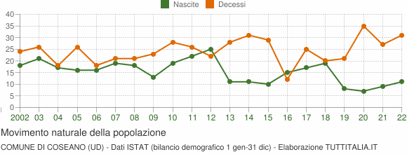 Grafico movimento naturale della popolazione Comune di Coseano (UD)