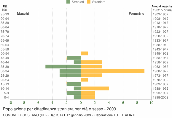 Grafico cittadini stranieri - Coseano 2003