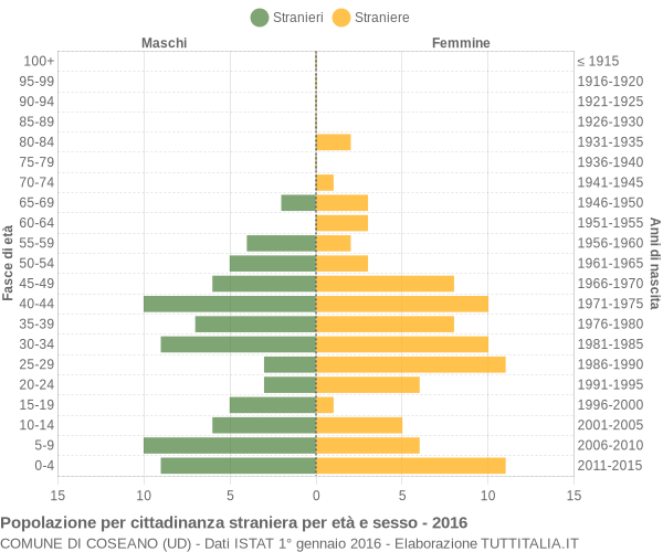 Grafico cittadini stranieri - Coseano 2016