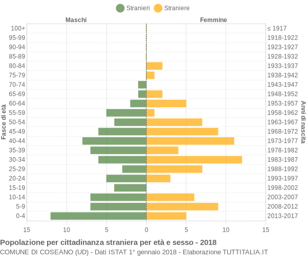 Grafico cittadini stranieri - Coseano 2018