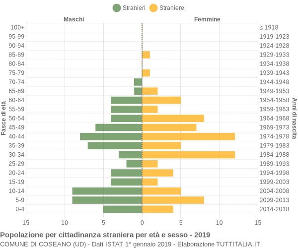 Grafico cittadini stranieri - Coseano 2019