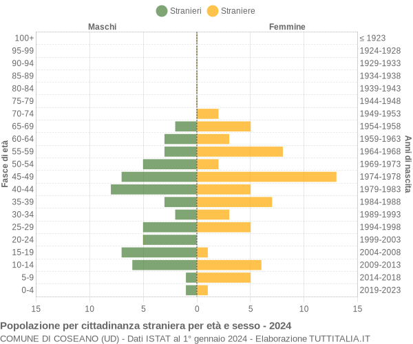 Grafico cittadini stranieri - Coseano 2024